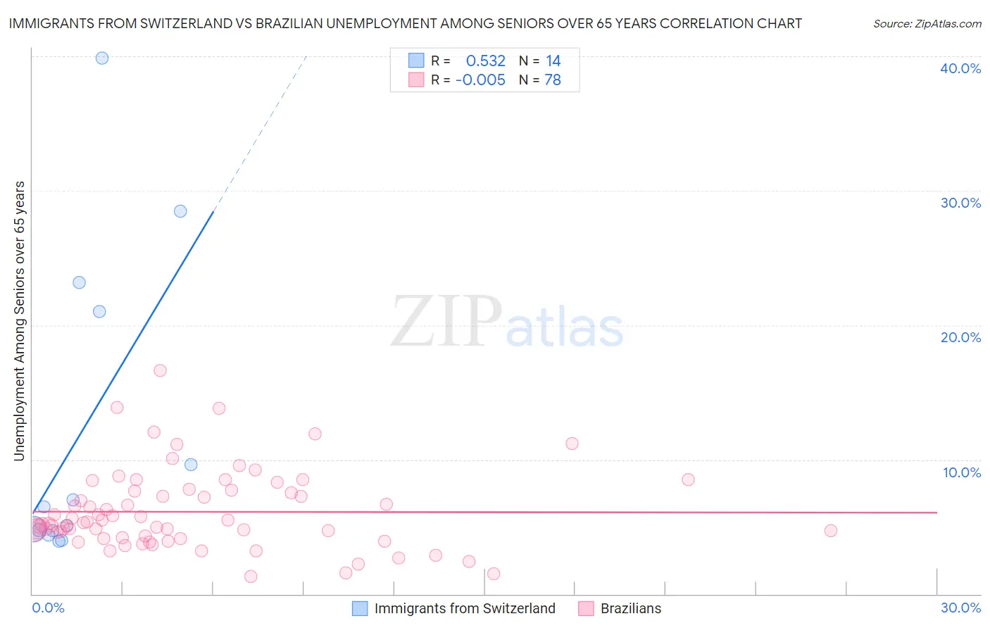 Immigrants from Switzerland vs Brazilian Unemployment Among Seniors over 65 years