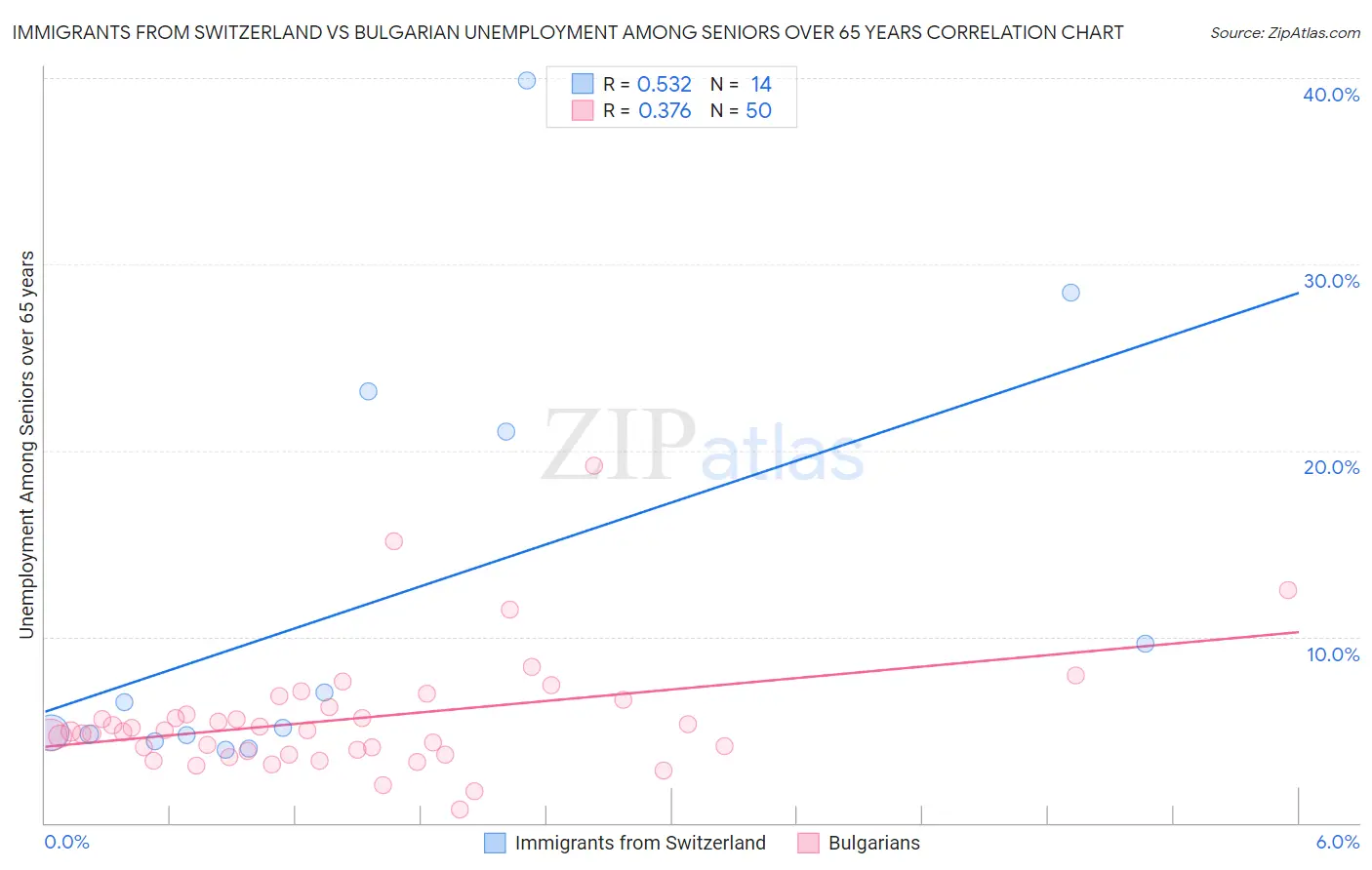 Immigrants from Switzerland vs Bulgarian Unemployment Among Seniors over 65 years