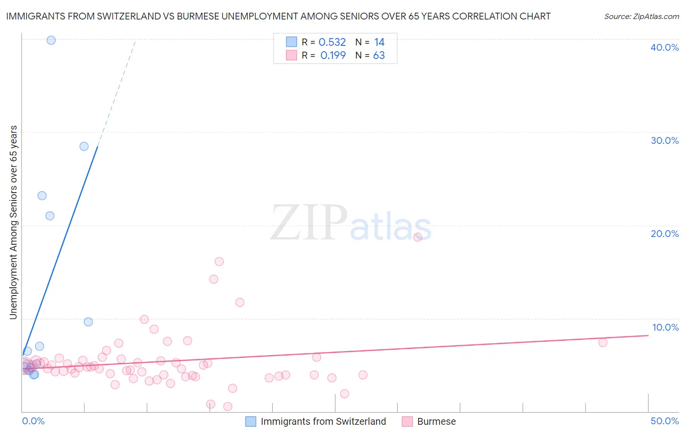 Immigrants from Switzerland vs Burmese Unemployment Among Seniors over 65 years