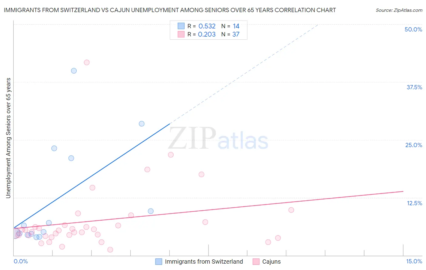 Immigrants from Switzerland vs Cajun Unemployment Among Seniors over 65 years