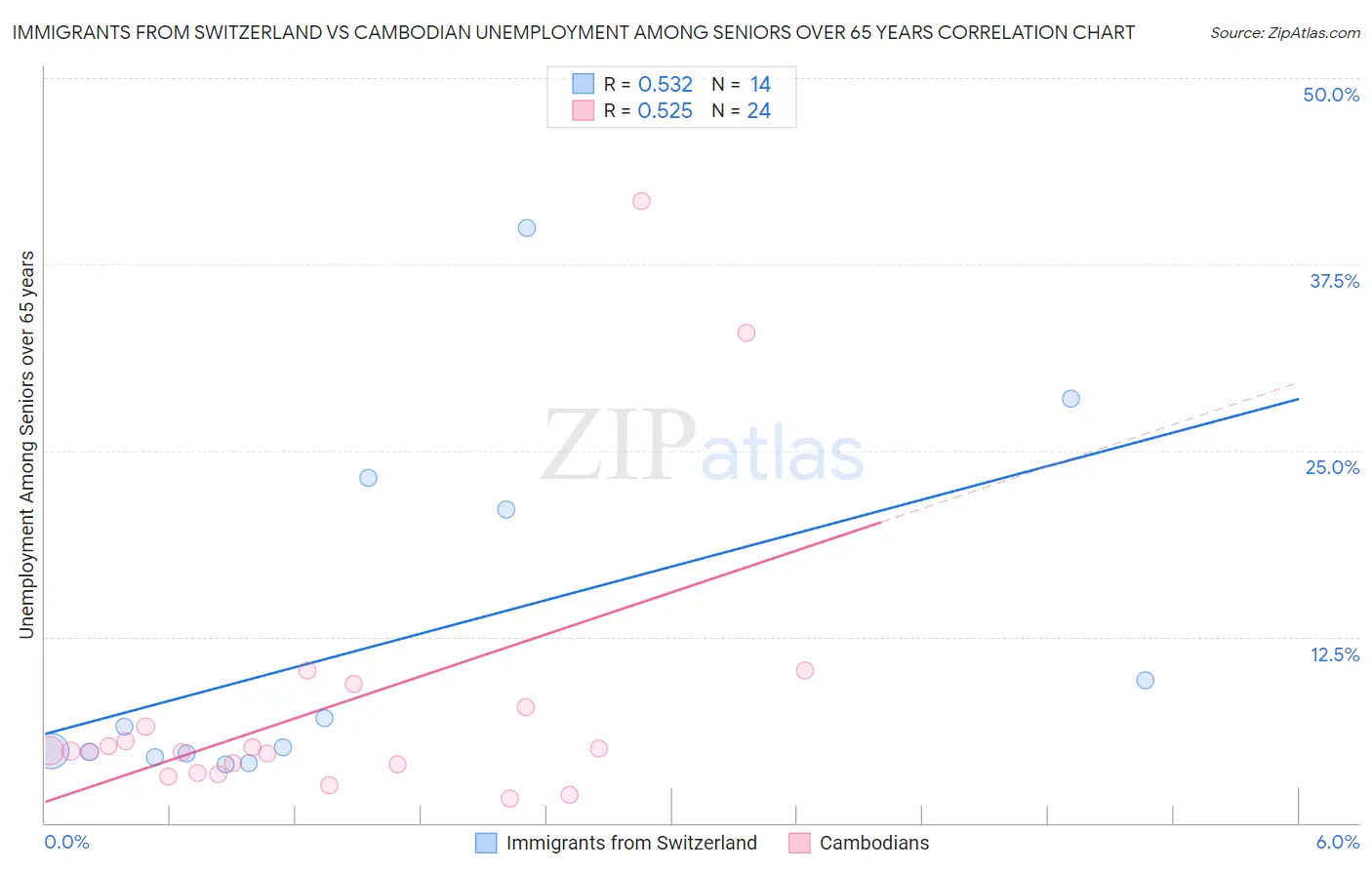 Immigrants from Switzerland vs Cambodian Unemployment Among Seniors over 65 years