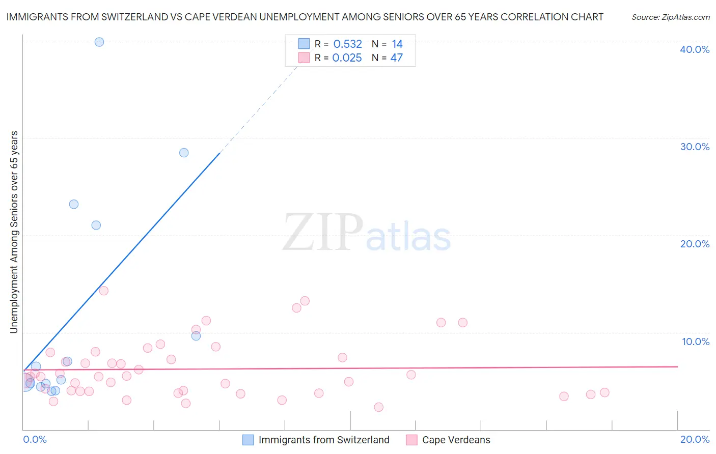 Immigrants from Switzerland vs Cape Verdean Unemployment Among Seniors over 65 years