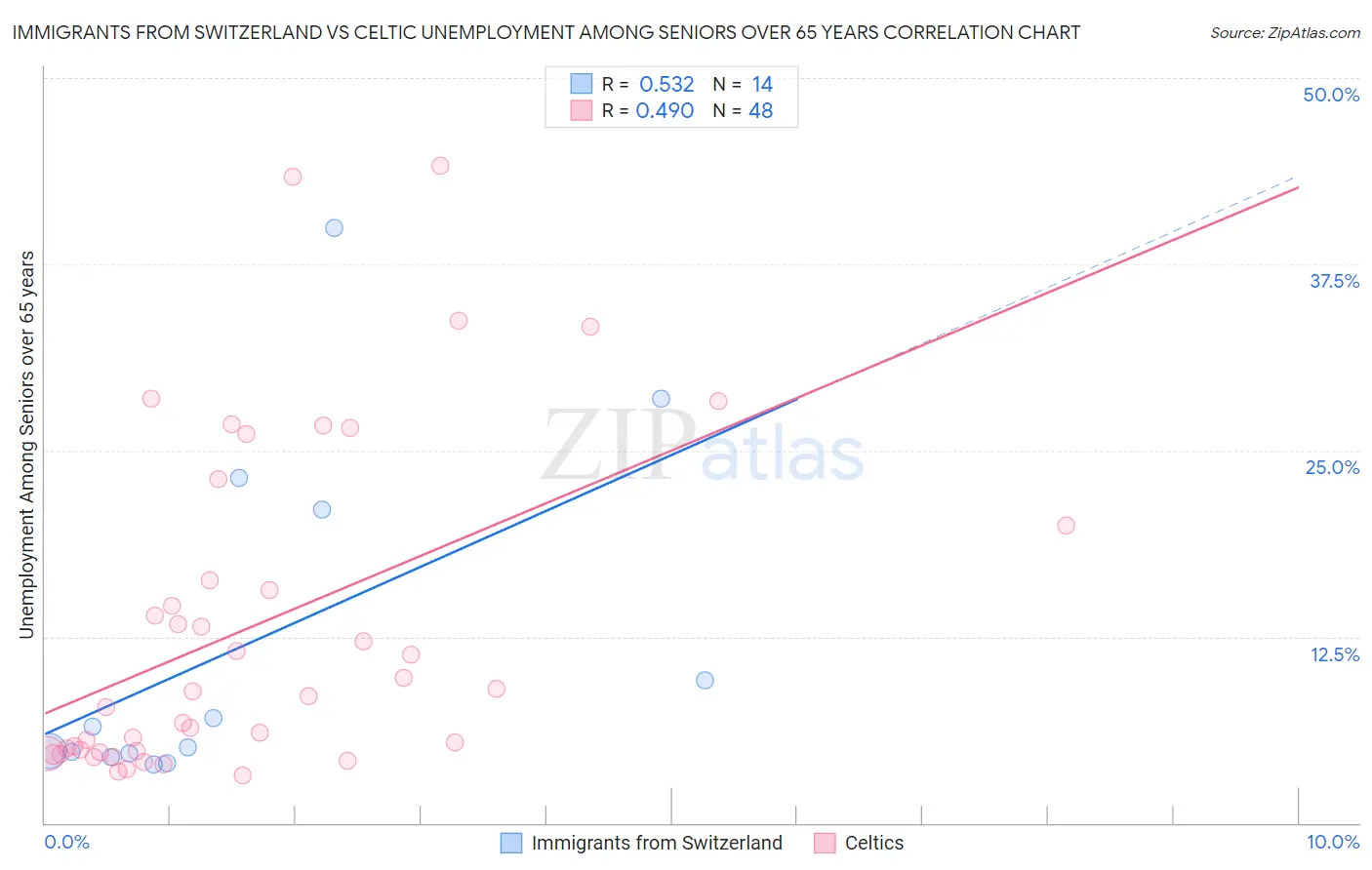 Immigrants from Switzerland vs Celtic Unemployment Among Seniors over 65 years