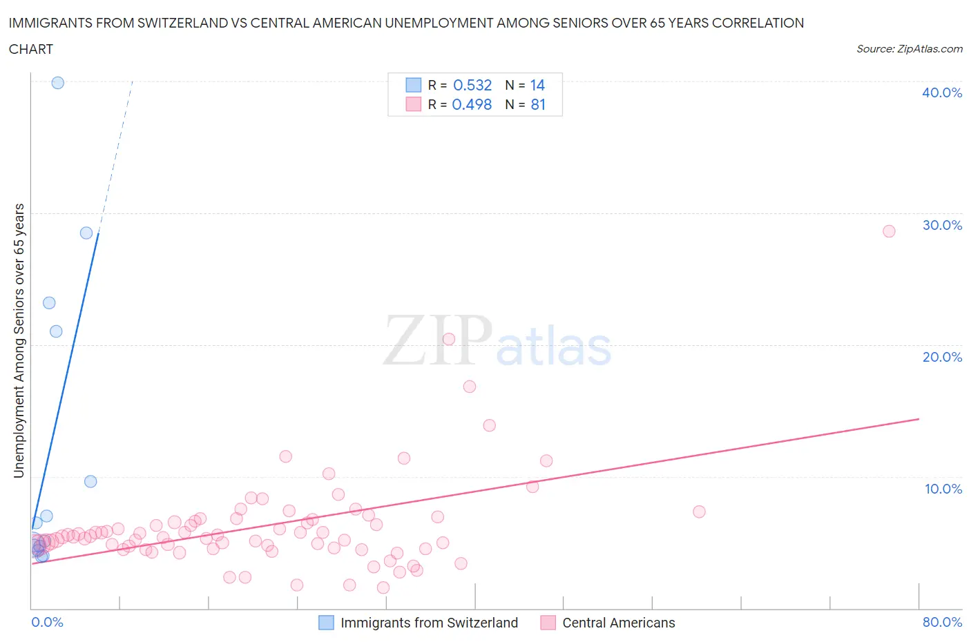 Immigrants from Switzerland vs Central American Unemployment Among Seniors over 65 years