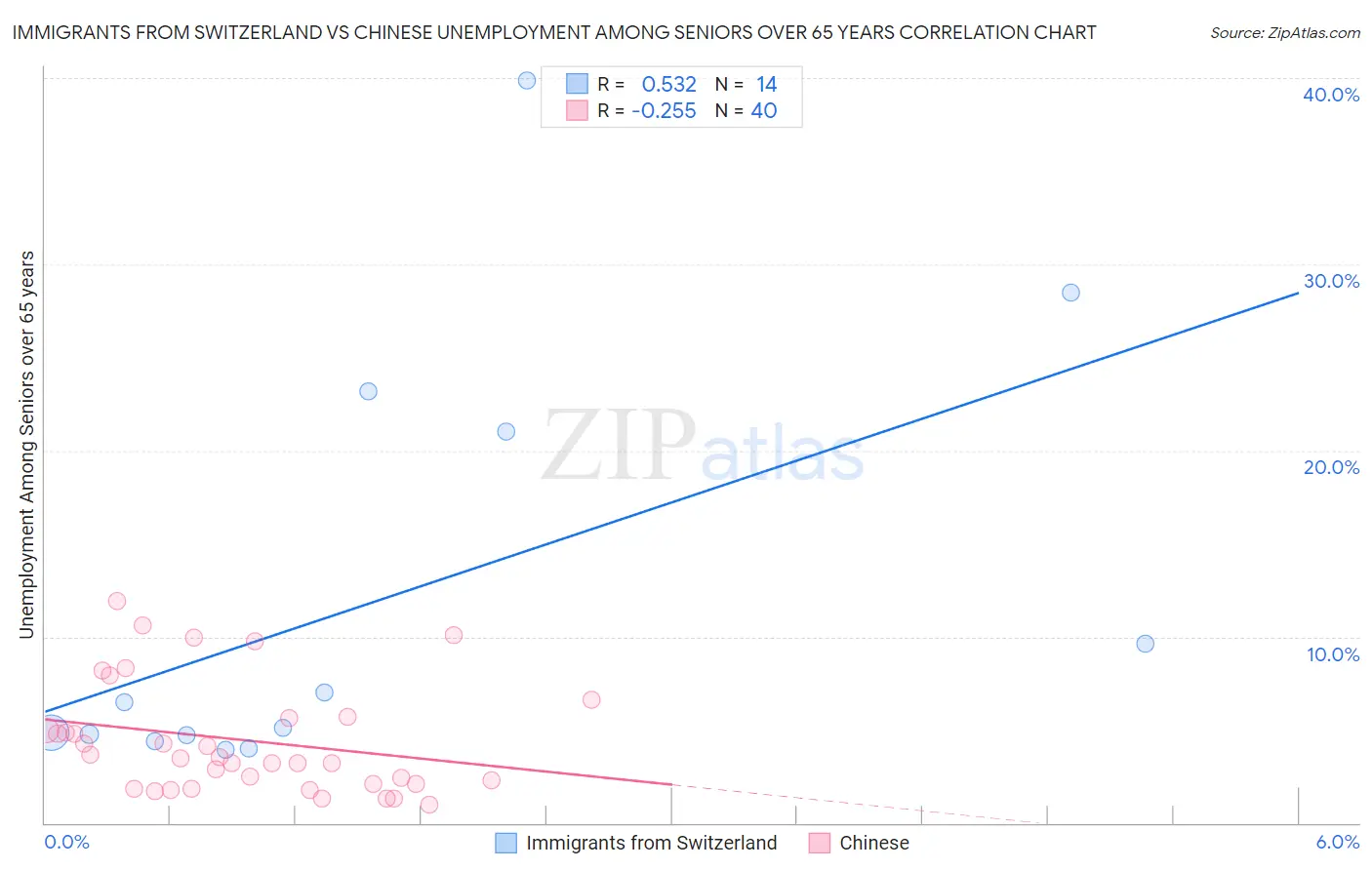 Immigrants from Switzerland vs Chinese Unemployment Among Seniors over 65 years