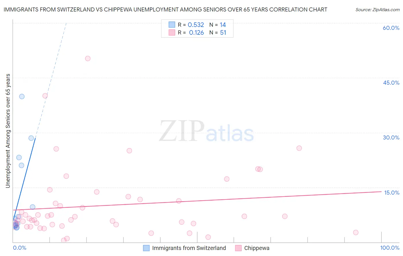 Immigrants from Switzerland vs Chippewa Unemployment Among Seniors over 65 years