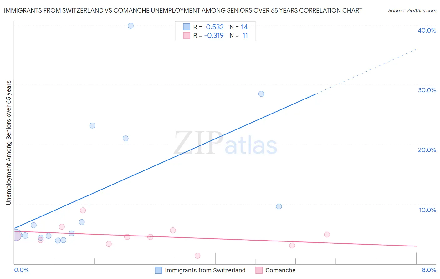 Immigrants from Switzerland vs Comanche Unemployment Among Seniors over 65 years