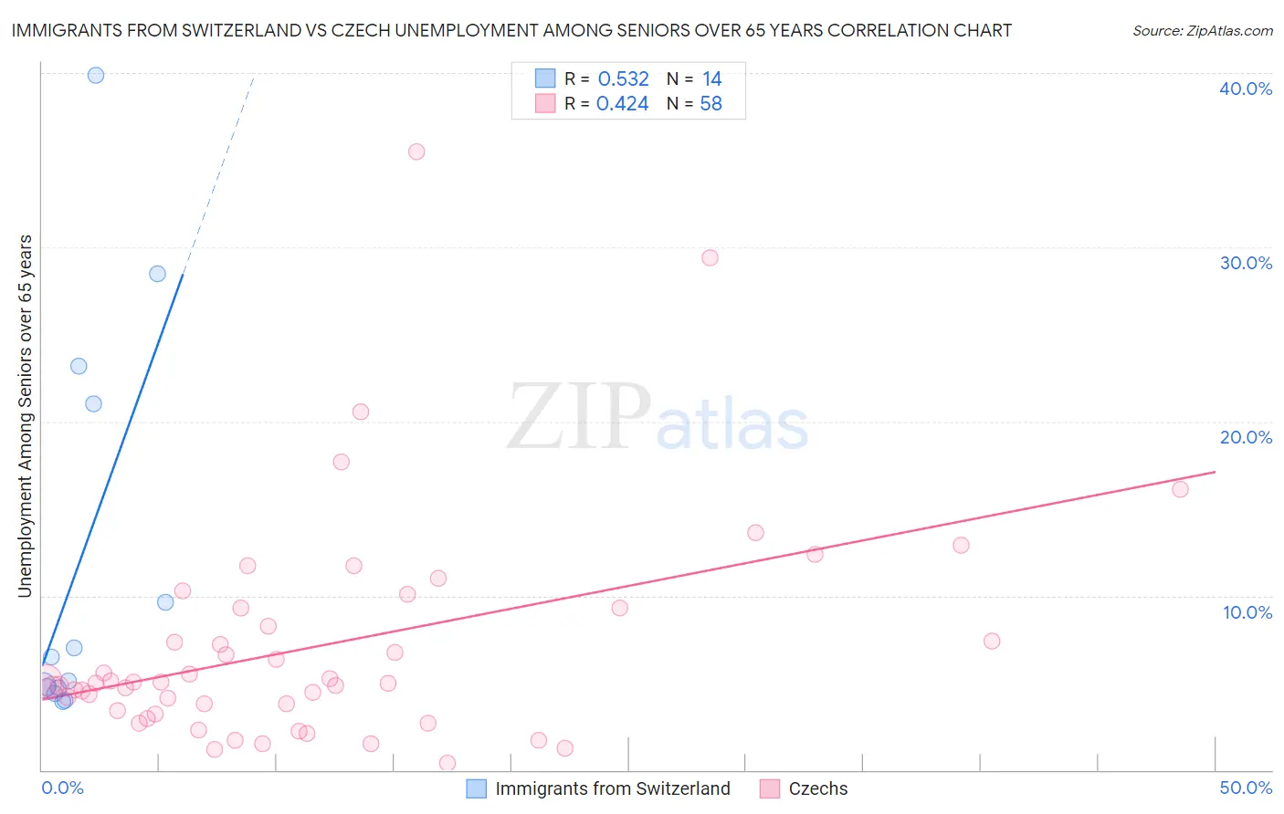 Immigrants from Switzerland vs Czech Unemployment Among Seniors over 65 years