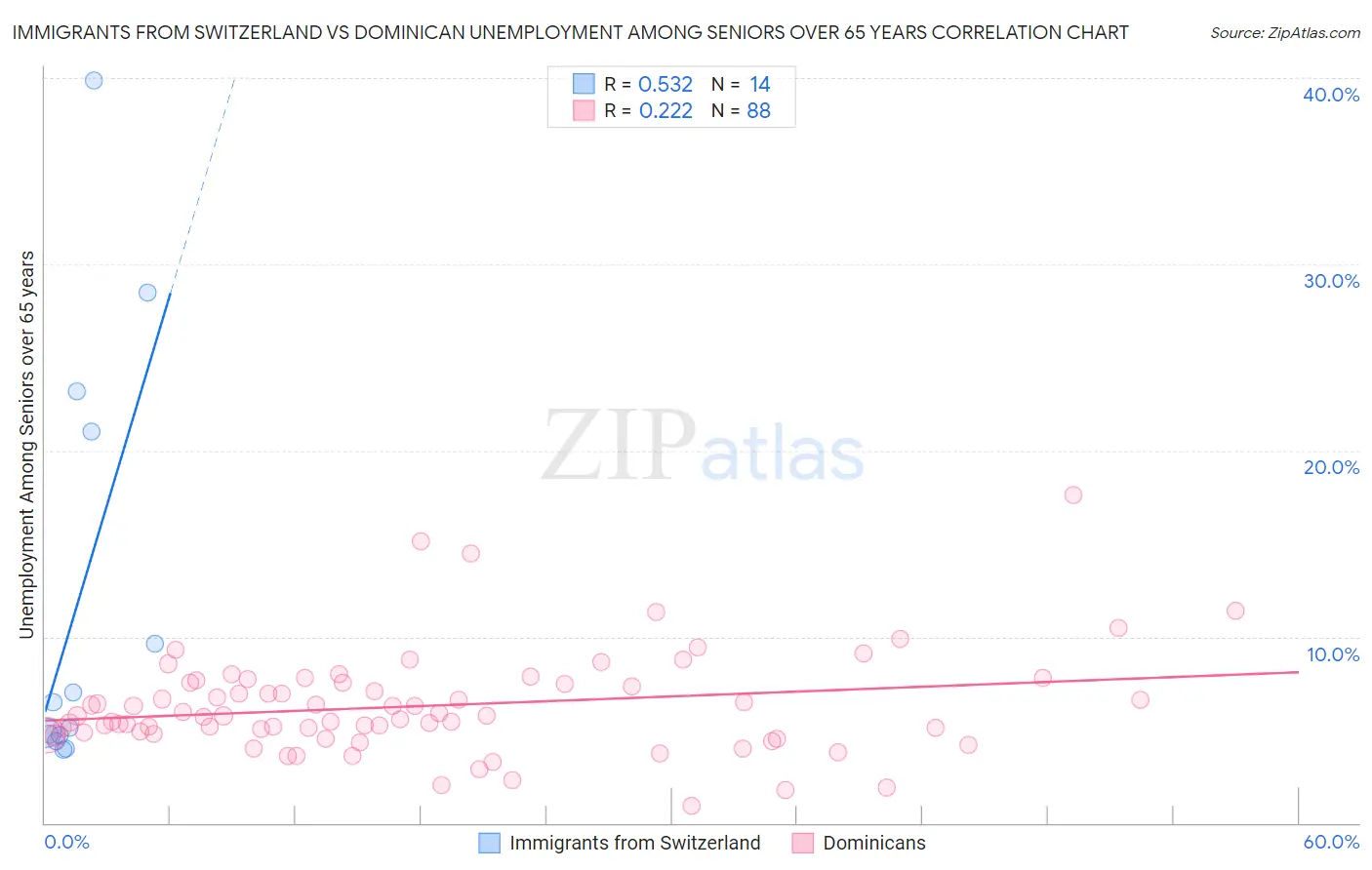 Immigrants from Switzerland vs Dominican Unemployment Among Seniors over 65 years