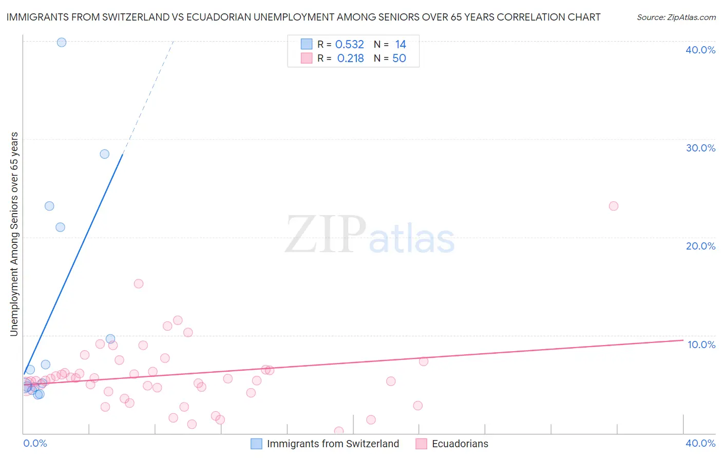 Immigrants from Switzerland vs Ecuadorian Unemployment Among Seniors over 65 years