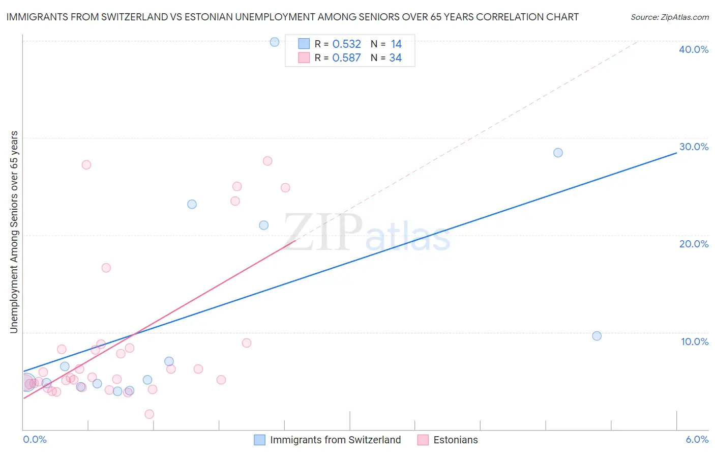 Immigrants from Switzerland vs Estonian Unemployment Among Seniors over 65 years