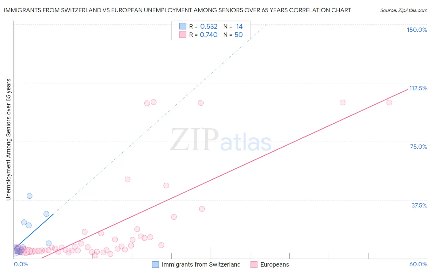 Immigrants from Switzerland vs European Unemployment Among Seniors over 65 years