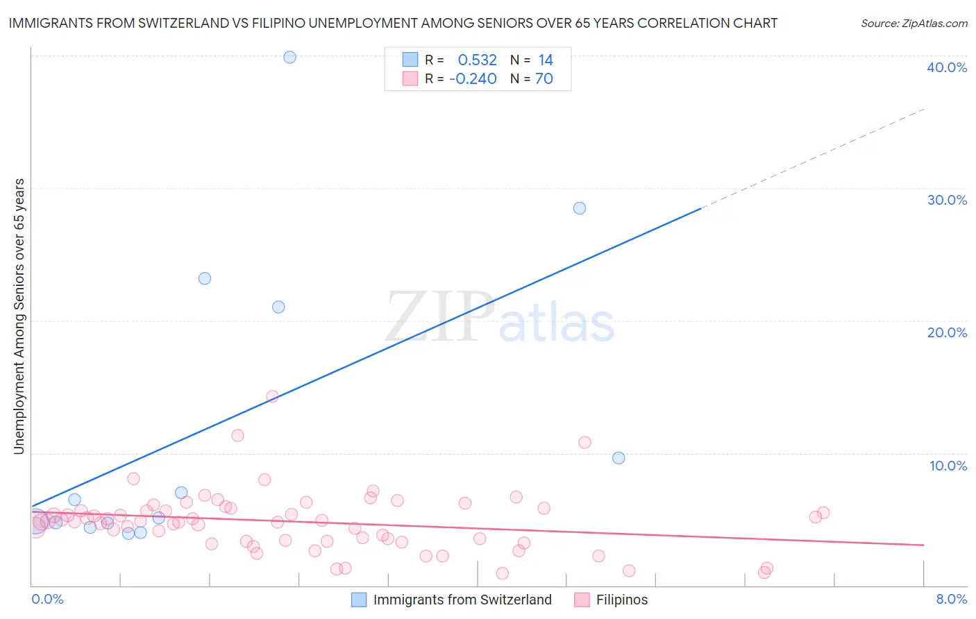 Immigrants from Switzerland vs Filipino Unemployment Among Seniors over 65 years