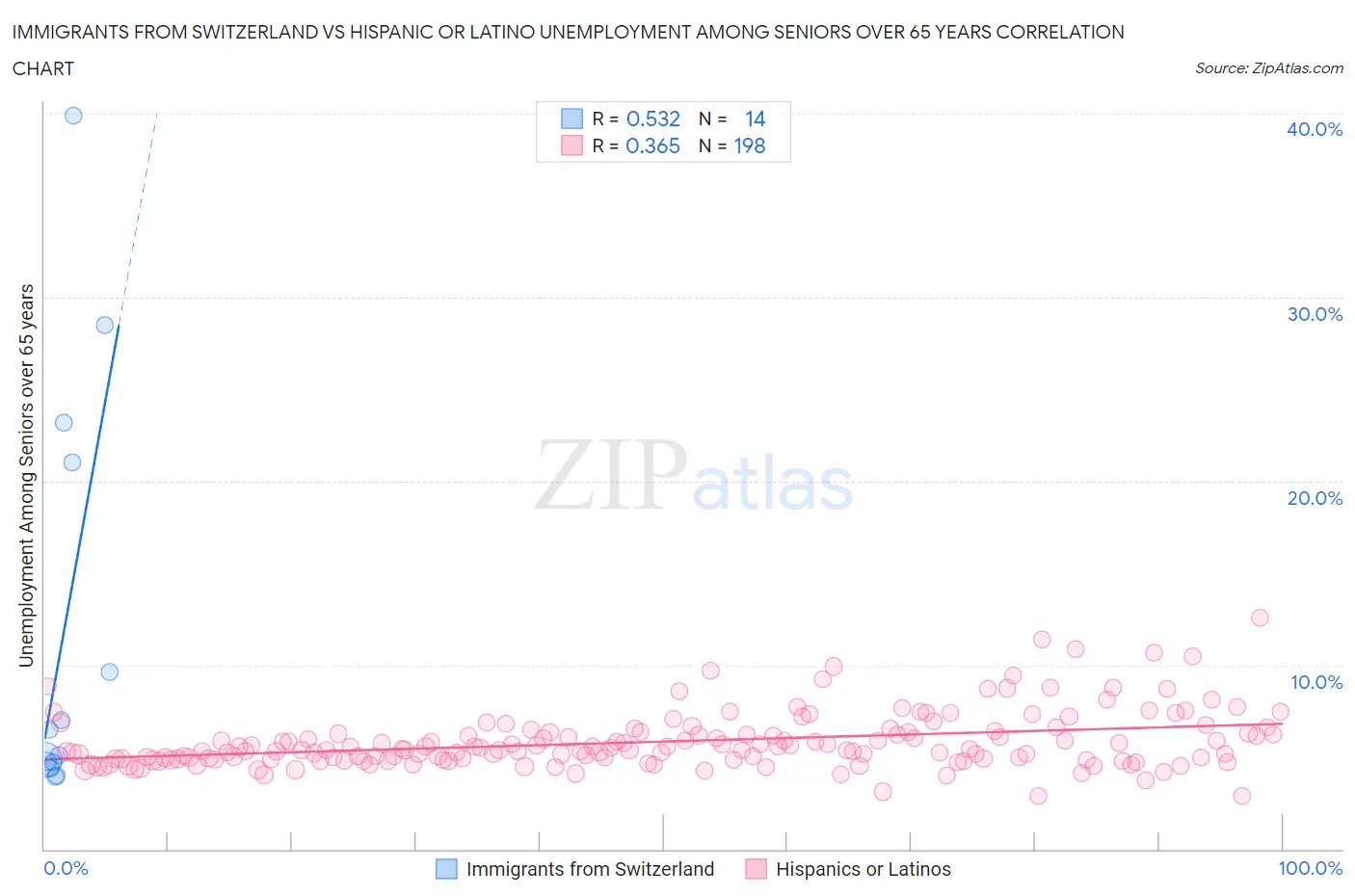 Immigrants from Switzerland vs Hispanic or Latino Unemployment Among Seniors over 65 years