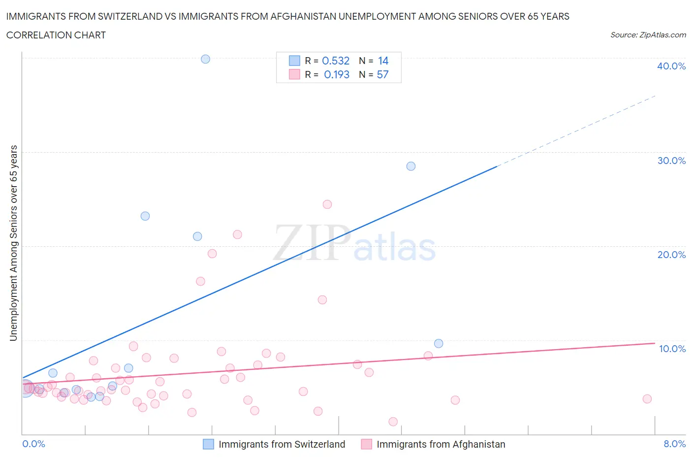 Immigrants from Switzerland vs Immigrants from Afghanistan Unemployment Among Seniors over 65 years