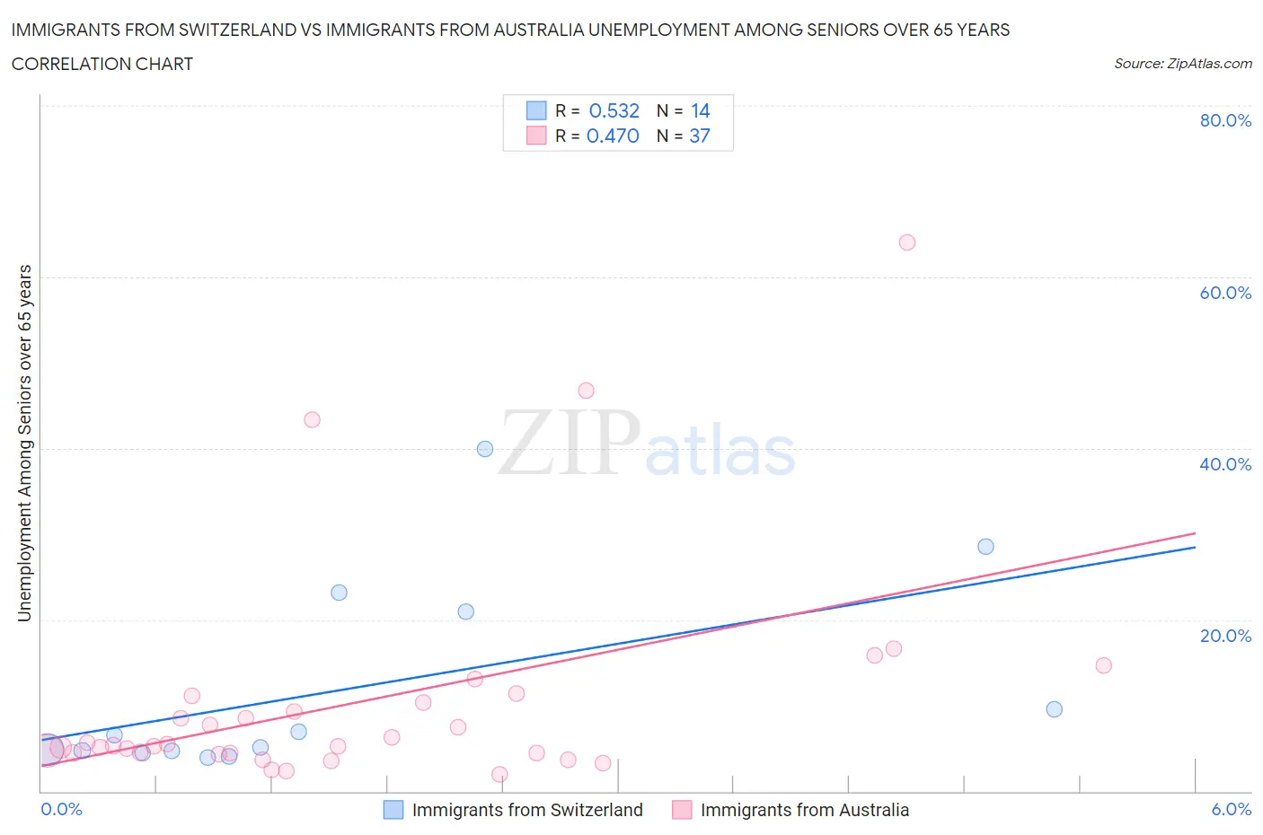 Immigrants from Switzerland vs Immigrants from Australia Unemployment Among Seniors over 65 years