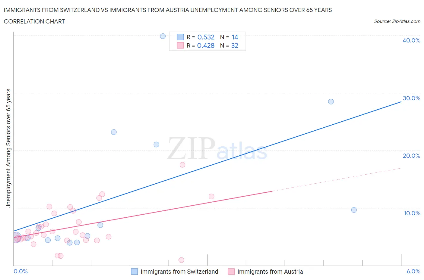 Immigrants from Switzerland vs Immigrants from Austria Unemployment Among Seniors over 65 years
