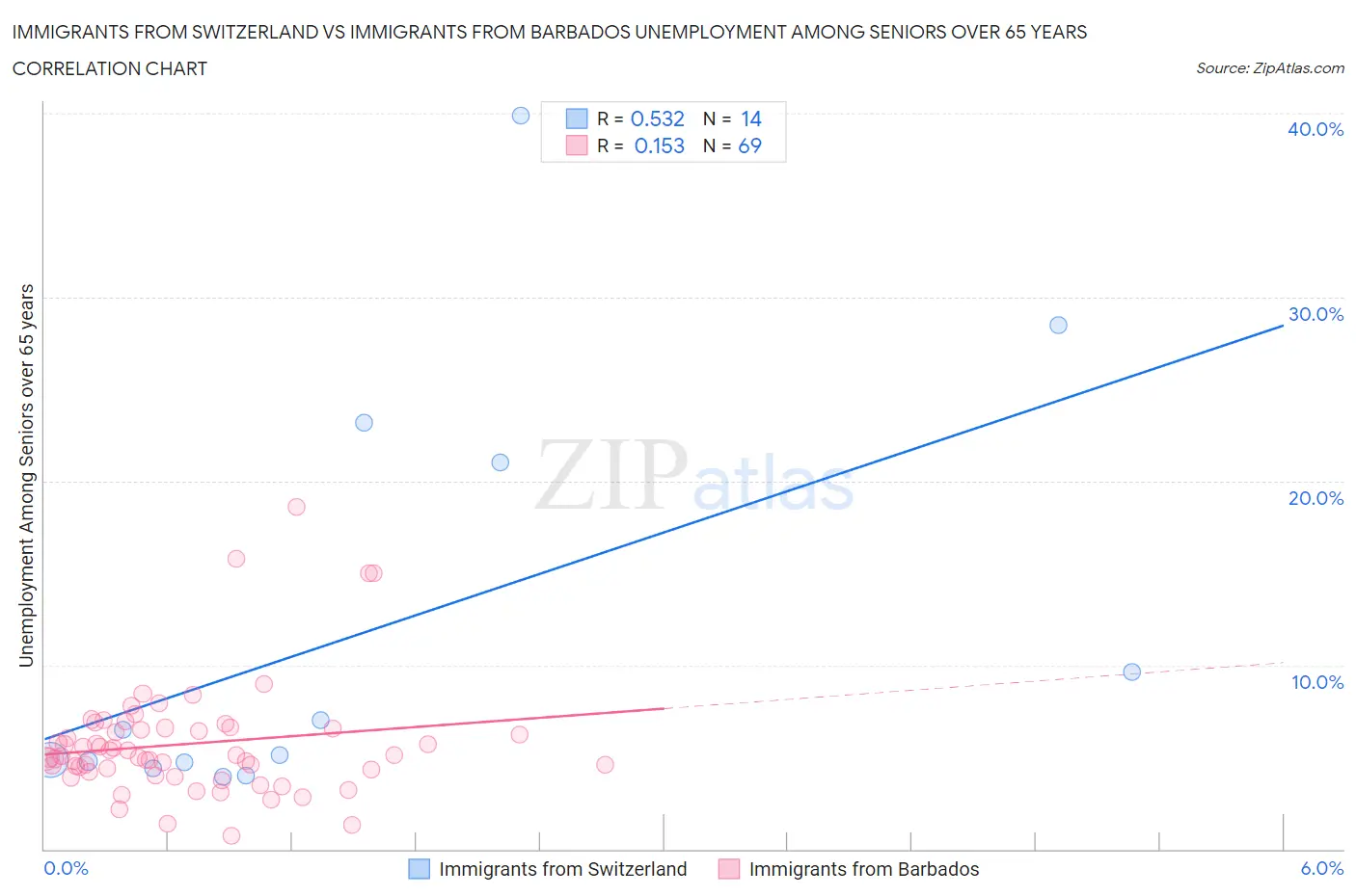 Immigrants from Switzerland vs Immigrants from Barbados Unemployment Among Seniors over 65 years
