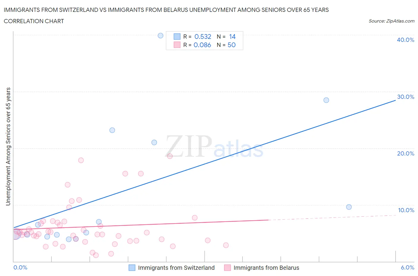Immigrants from Switzerland vs Immigrants from Belarus Unemployment Among Seniors over 65 years