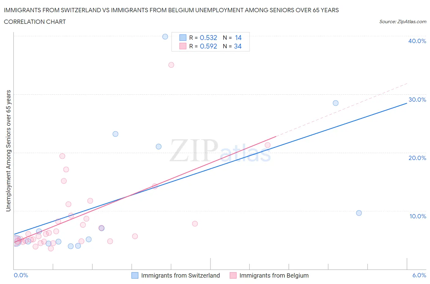 Immigrants from Switzerland vs Immigrants from Belgium Unemployment Among Seniors over 65 years