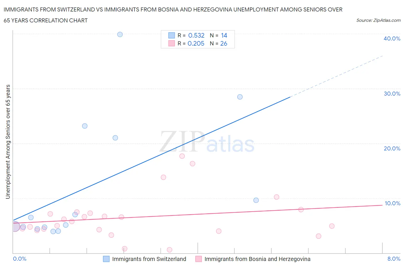 Immigrants from Switzerland vs Immigrants from Bosnia and Herzegovina Unemployment Among Seniors over 65 years