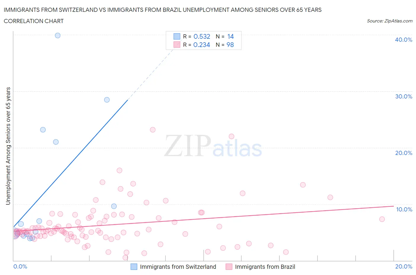 Immigrants from Switzerland vs Immigrants from Brazil Unemployment Among Seniors over 65 years