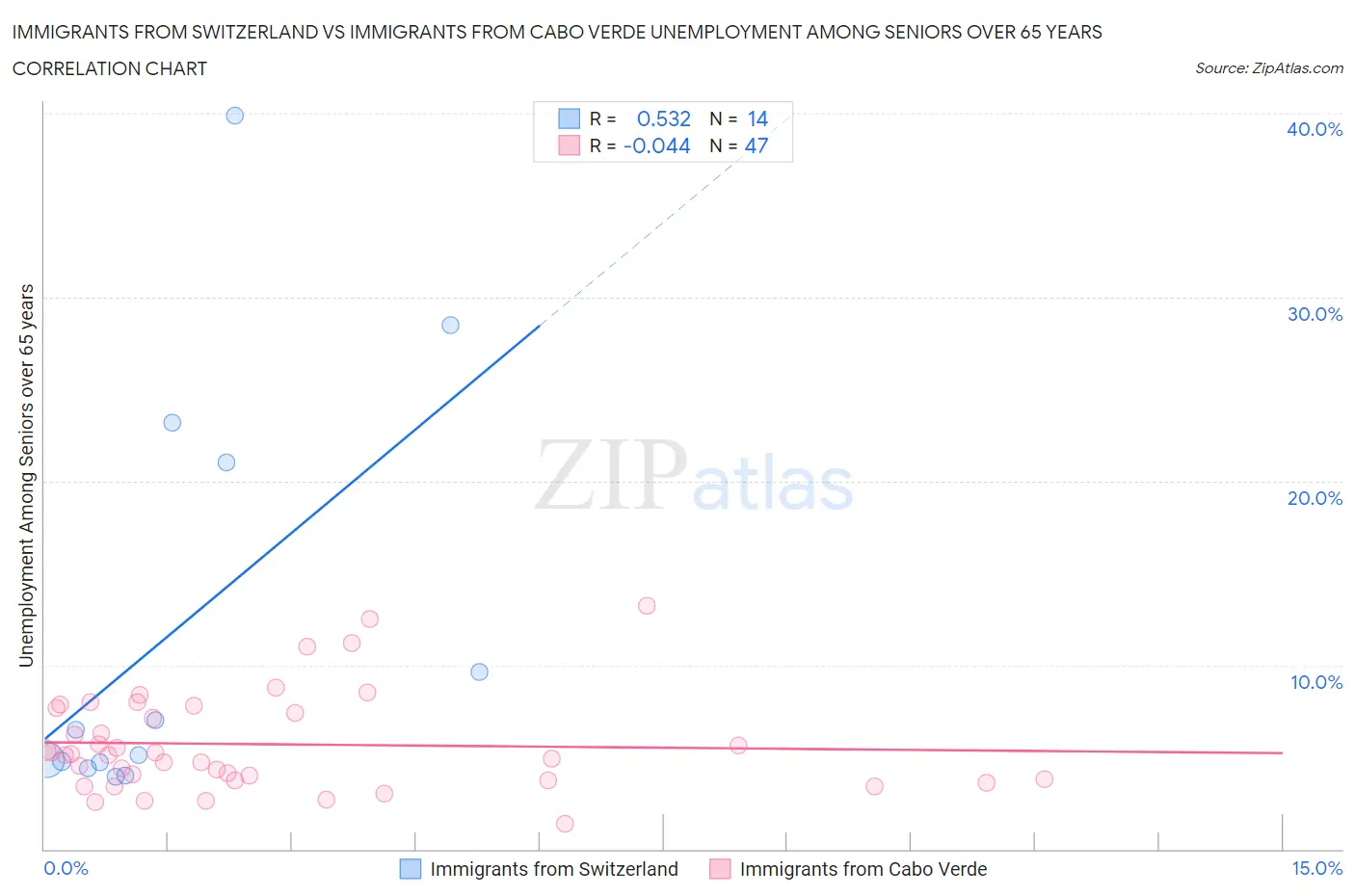 Immigrants from Switzerland vs Immigrants from Cabo Verde Unemployment Among Seniors over 65 years