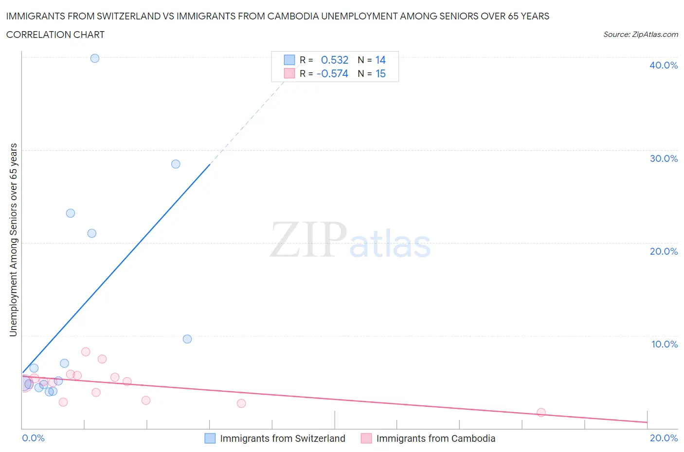Immigrants from Switzerland vs Immigrants from Cambodia Unemployment Among Seniors over 65 years