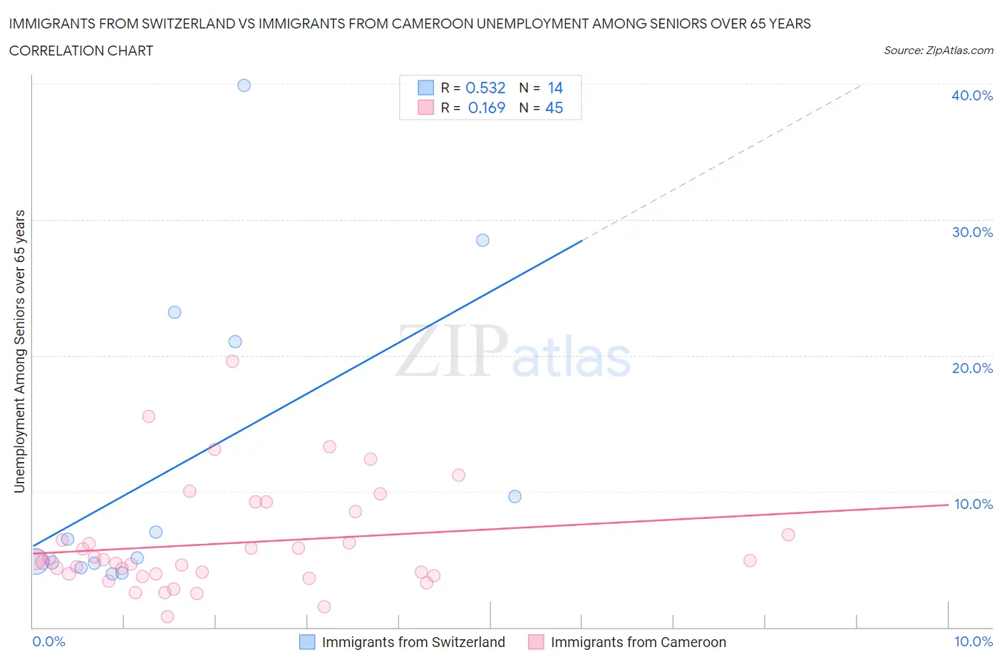 Immigrants from Switzerland vs Immigrants from Cameroon Unemployment Among Seniors over 65 years