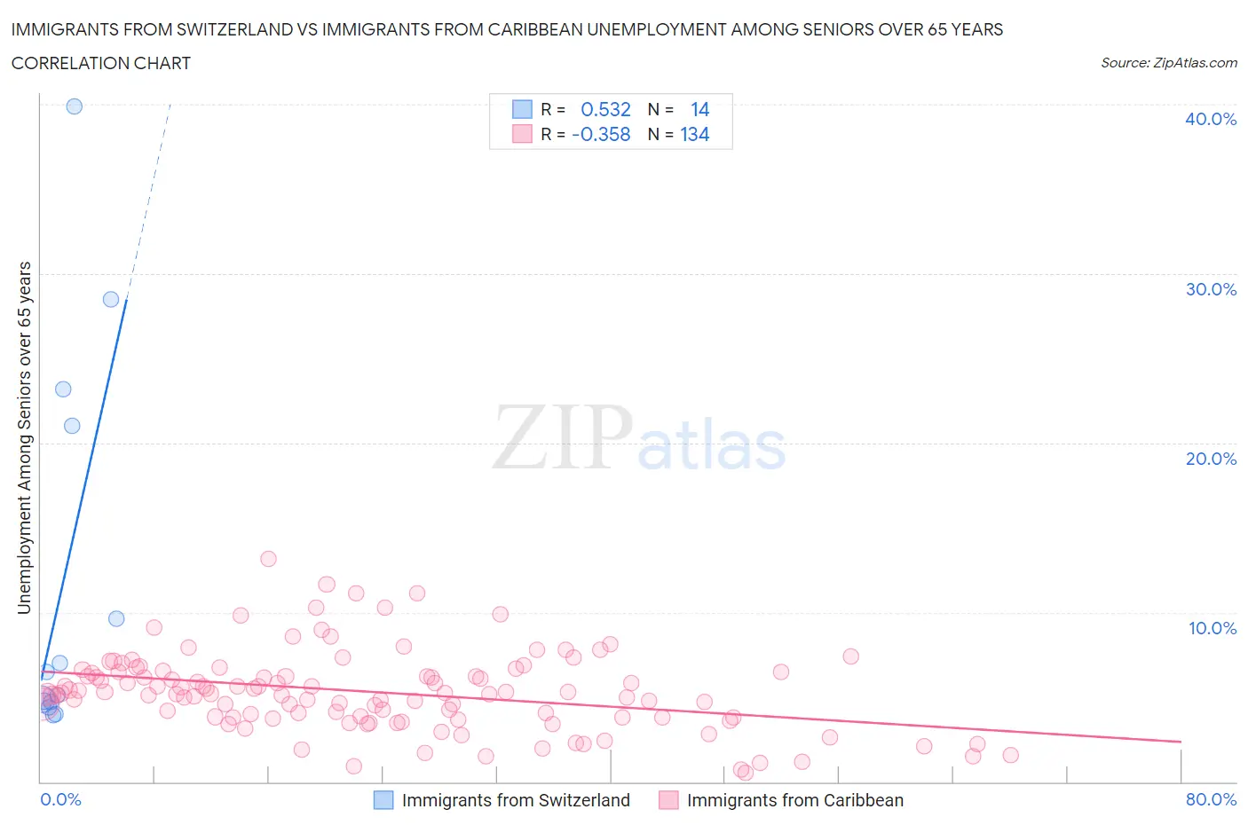 Immigrants from Switzerland vs Immigrants from Caribbean Unemployment Among Seniors over 65 years