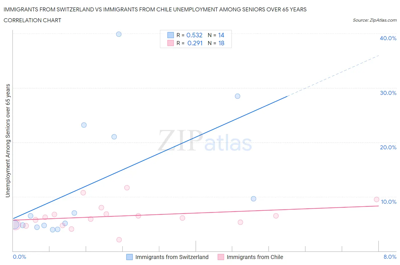 Immigrants from Switzerland vs Immigrants from Chile Unemployment Among Seniors over 65 years