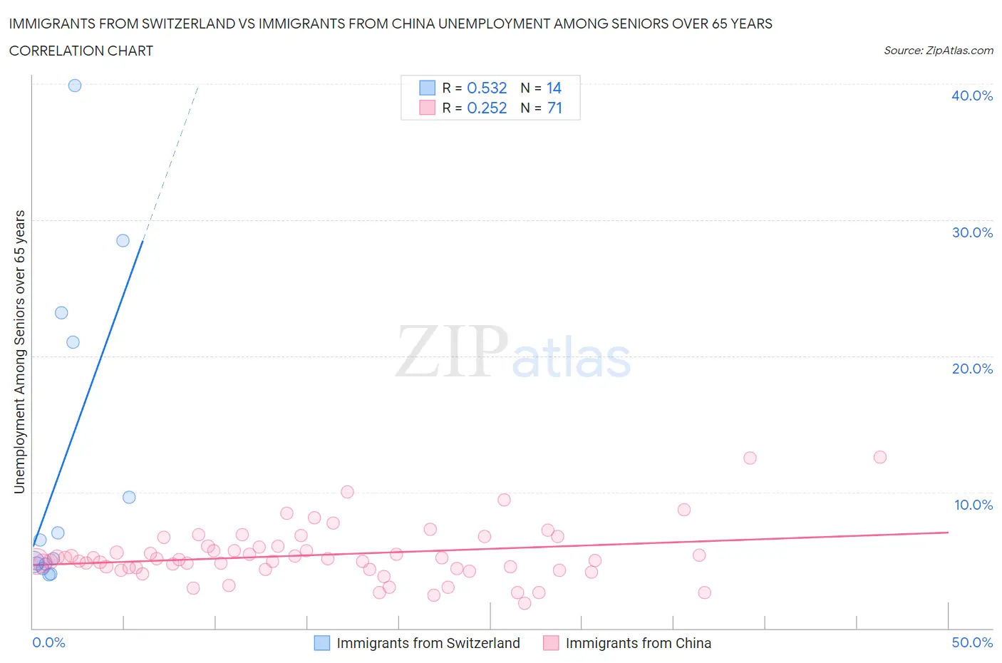 Immigrants from Switzerland vs Immigrants from China Unemployment Among Seniors over 65 years
