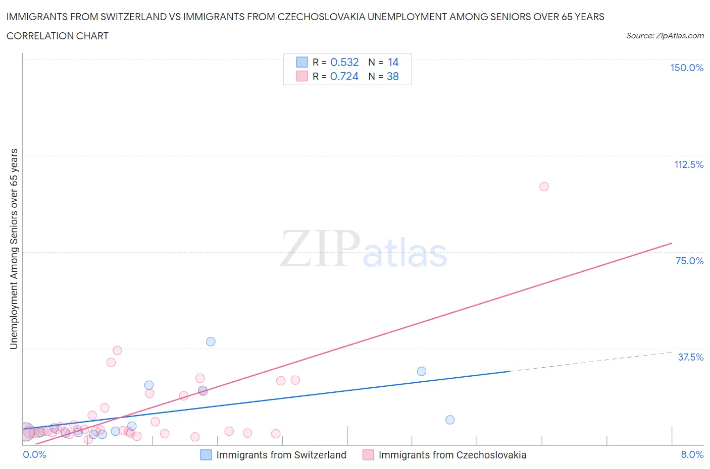 Immigrants from Switzerland vs Immigrants from Czechoslovakia Unemployment Among Seniors over 65 years