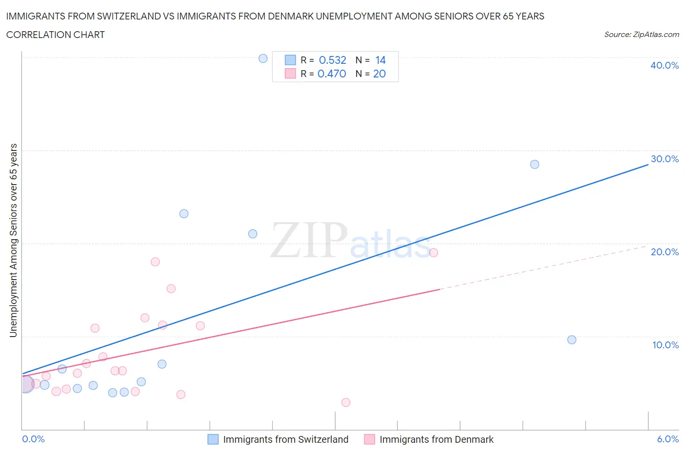 Immigrants from Switzerland vs Immigrants from Denmark Unemployment Among Seniors over 65 years