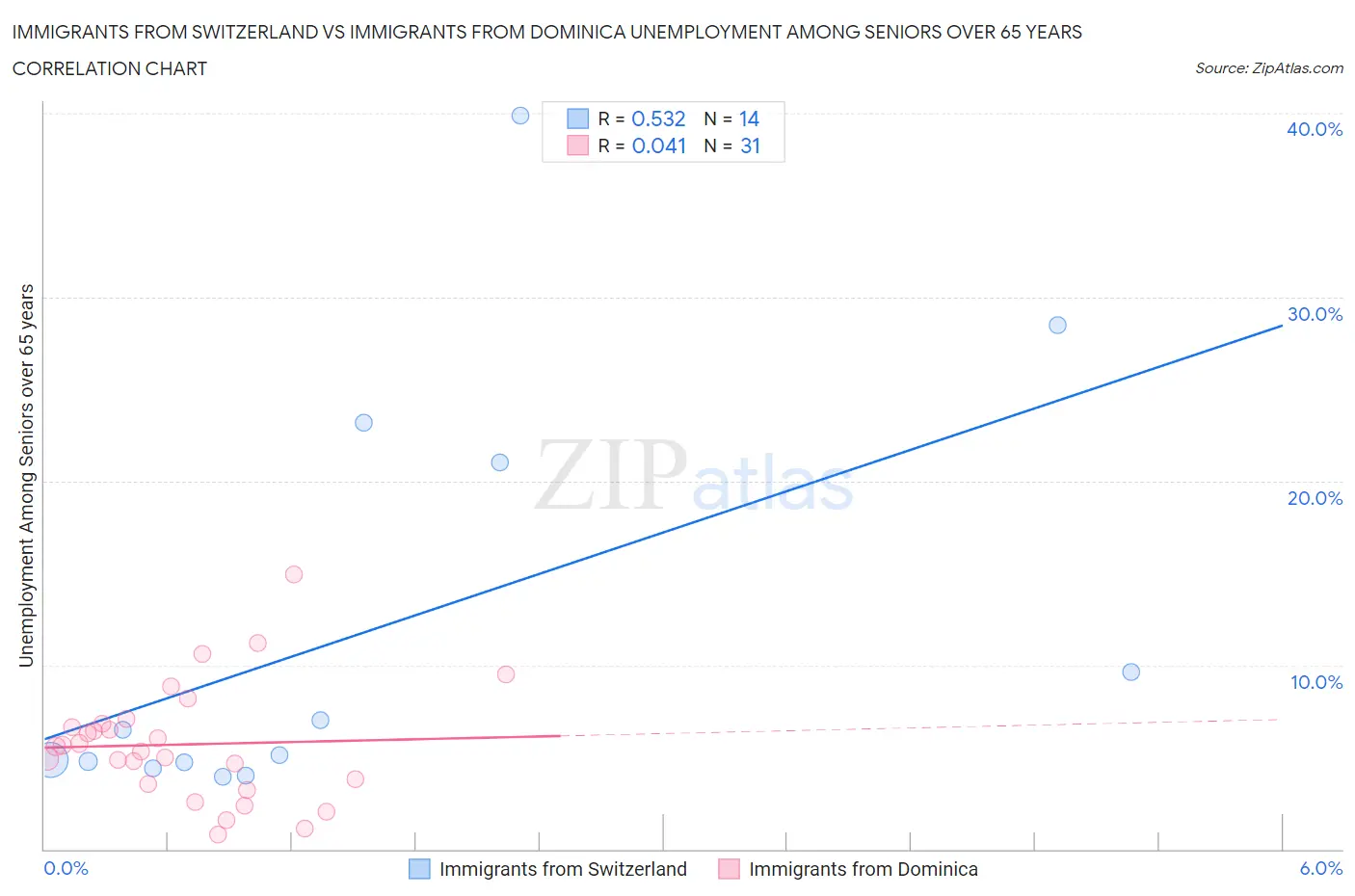 Immigrants from Switzerland vs Immigrants from Dominica Unemployment Among Seniors over 65 years