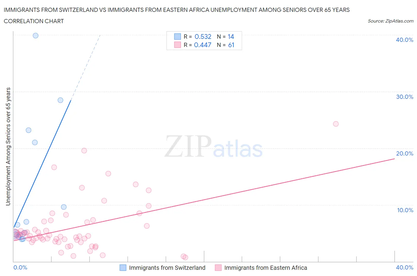 Immigrants from Switzerland vs Immigrants from Eastern Africa Unemployment Among Seniors over 65 years
