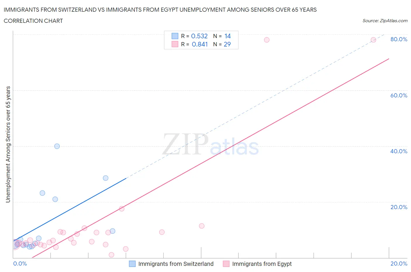 Immigrants from Switzerland vs Immigrants from Egypt Unemployment Among Seniors over 65 years