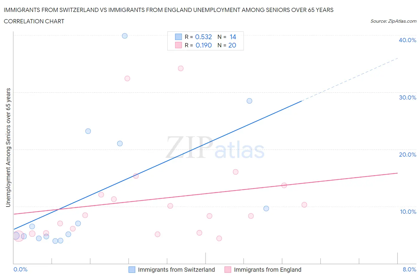 Immigrants from Switzerland vs Immigrants from England Unemployment Among Seniors over 65 years