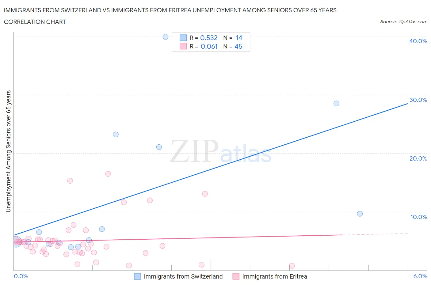 Immigrants from Switzerland vs Immigrants from Eritrea Unemployment Among Seniors over 65 years