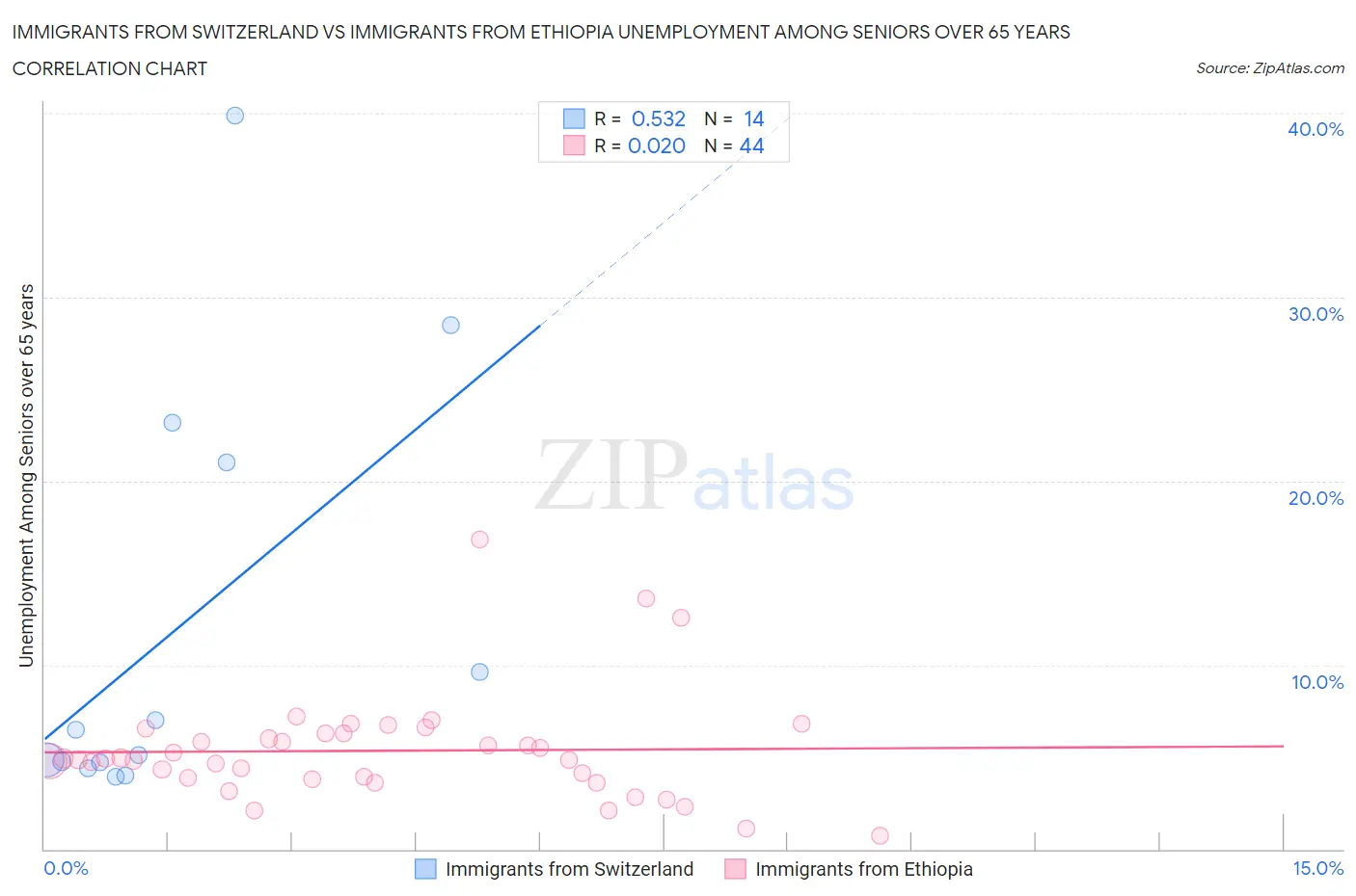 Immigrants from Switzerland vs Immigrants from Ethiopia Unemployment Among Seniors over 65 years