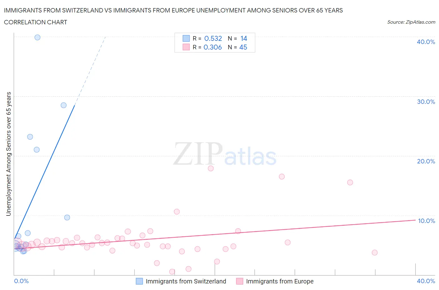 Immigrants from Switzerland vs Immigrants from Europe Unemployment Among Seniors over 65 years