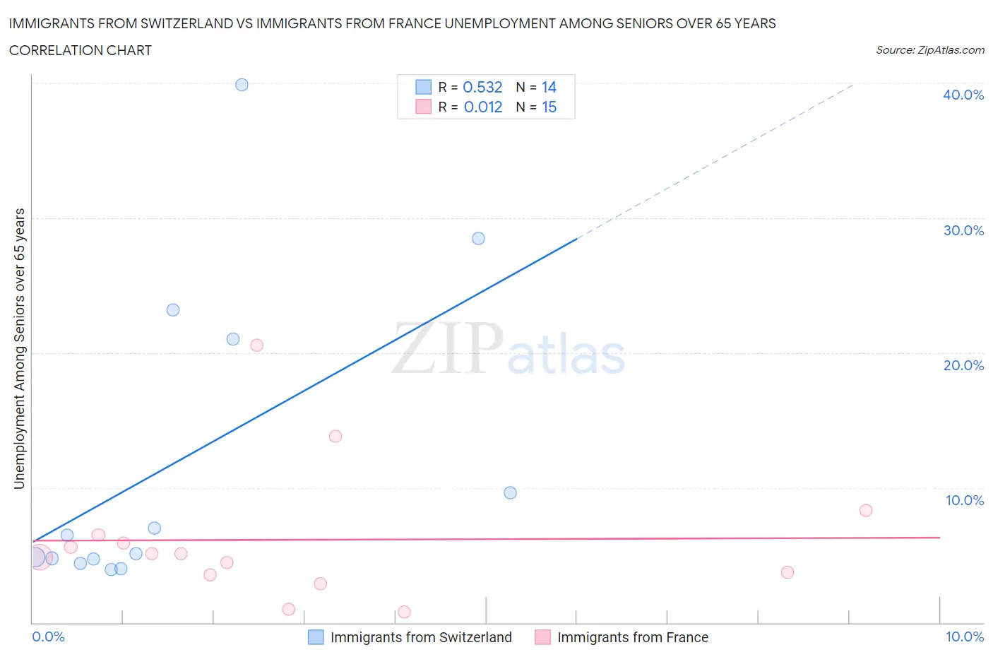 Immigrants from Switzerland vs Immigrants from France Unemployment Among Seniors over 65 years