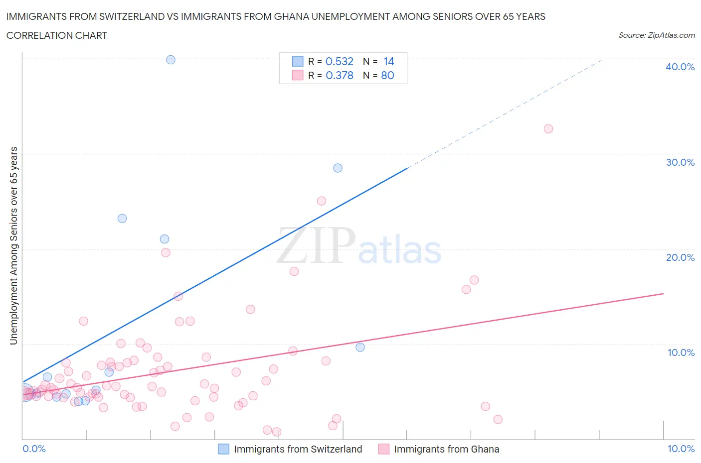 Immigrants from Switzerland vs Immigrants from Ghana Unemployment Among Seniors over 65 years