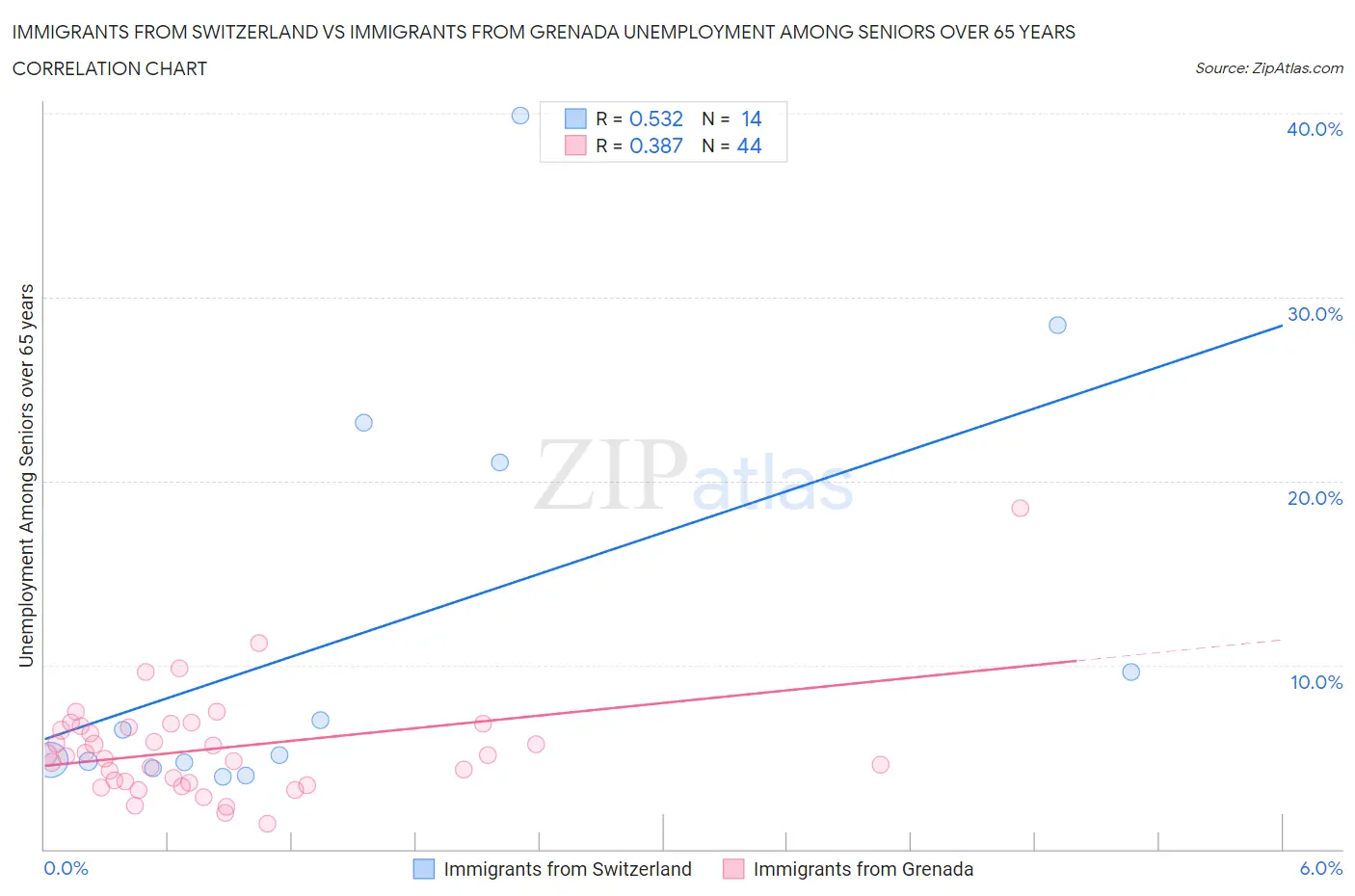 Immigrants from Switzerland vs Immigrants from Grenada Unemployment Among Seniors over 65 years