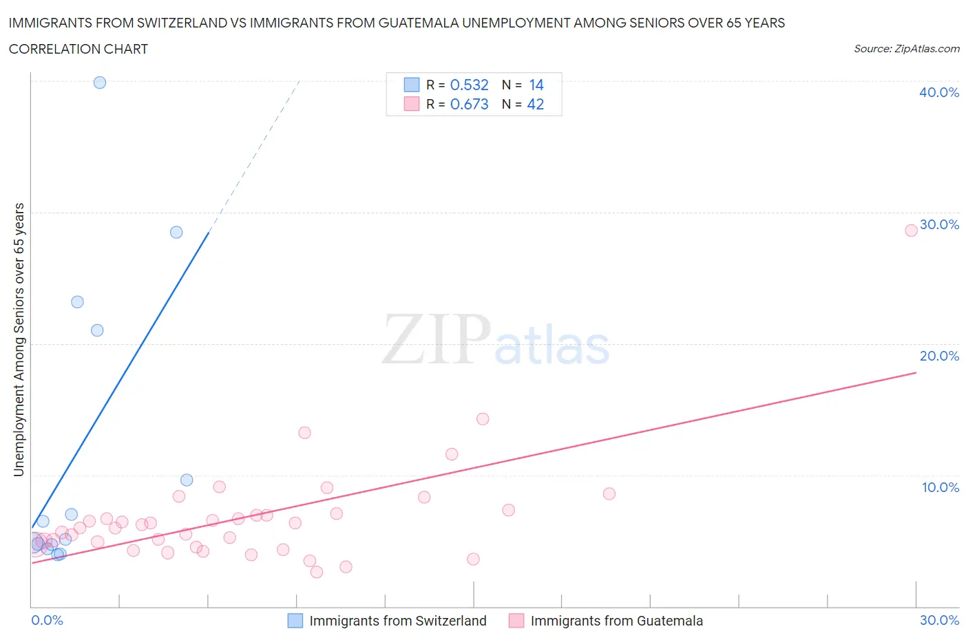 Immigrants from Switzerland vs Immigrants from Guatemala Unemployment Among Seniors over 65 years