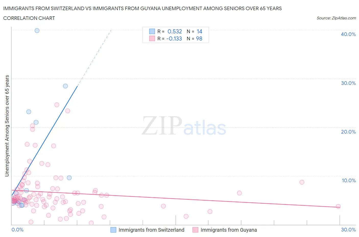 Immigrants from Switzerland vs Immigrants from Guyana Unemployment Among Seniors over 65 years
