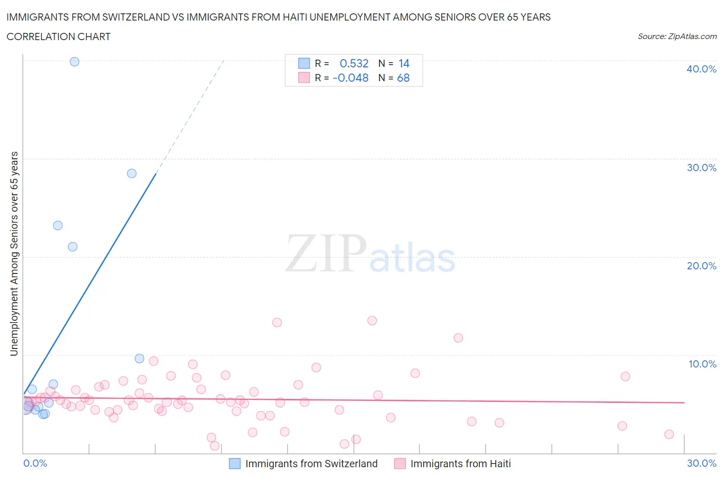 Immigrants from Switzerland vs Immigrants from Haiti Unemployment Among Seniors over 65 years