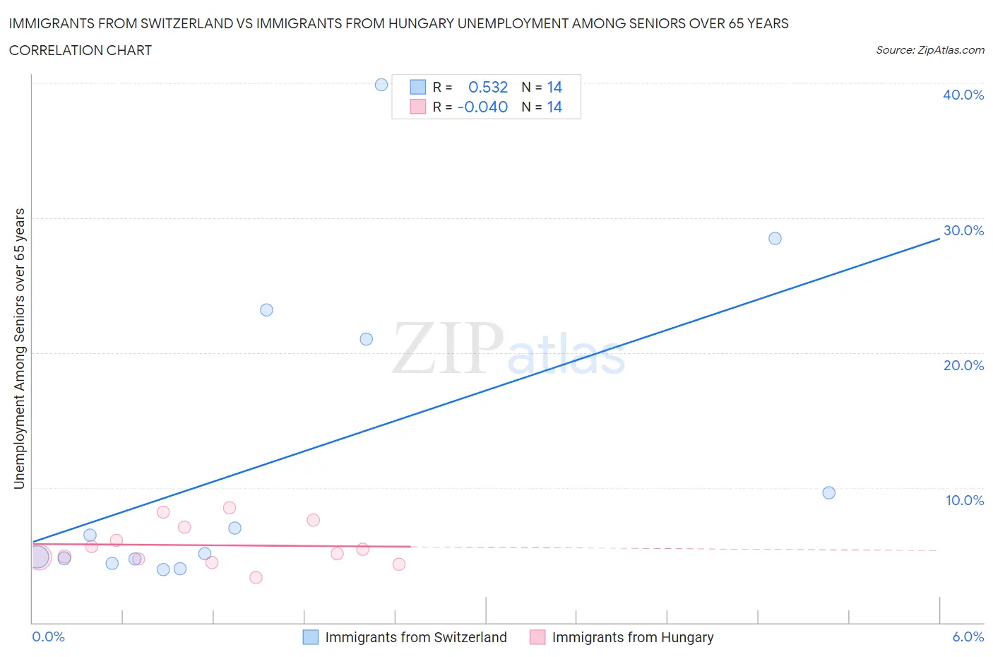 Immigrants from Switzerland vs Immigrants from Hungary Unemployment Among Seniors over 65 years