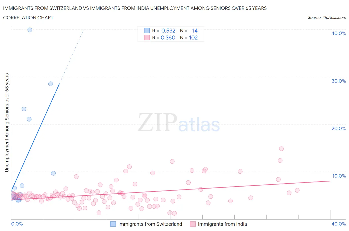 Immigrants from Switzerland vs Immigrants from India Unemployment Among Seniors over 65 years