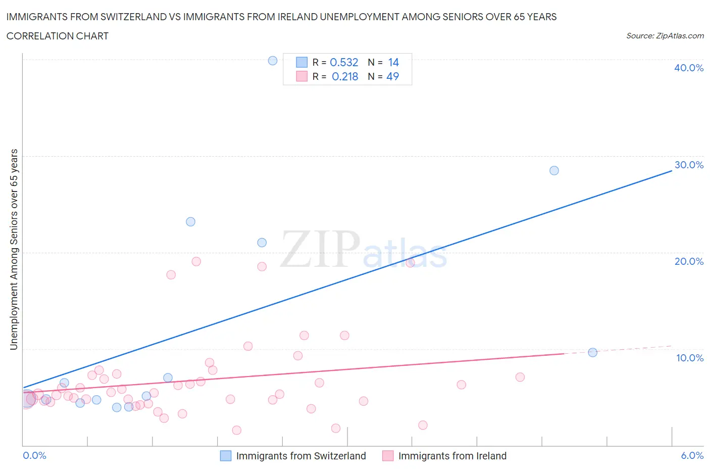 Immigrants from Switzerland vs Immigrants from Ireland Unemployment Among Seniors over 65 years